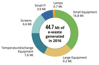 Image: Global E-waste Monitor 2017